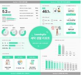 런드리고 "가정 내 세탁 주 평균 5.2시간 