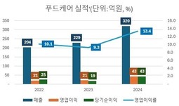 모간스탠리PE의 선견지명, ‘푸드케어’ 잘나가네
